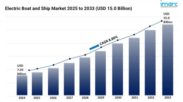 Electric Boat and Ship Market Size, Share and Growth 2025-2033