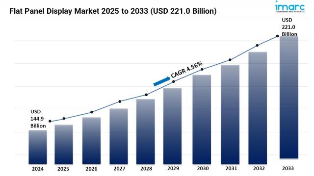 Flat Panel Display Market Size, Share and Trends Forecast 2025-2033