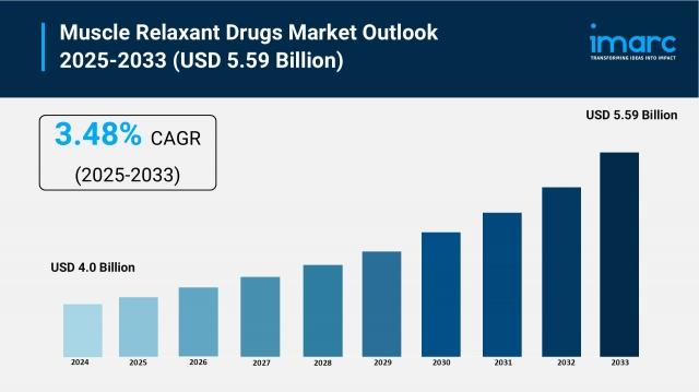 Muscle Relaxant Drugs Market Size, Share and Trends 2025-2033